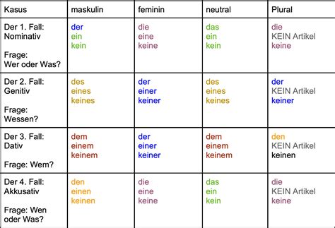 fapelle|4 Fälle im Deutschen (Kasus)